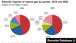 Поставщики природного газа в страны ЕС в 2019 -2020. Архивная графика